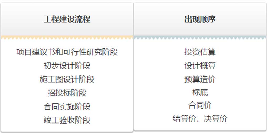 估算、概算、預(yù)算、結(jié)算、決算！